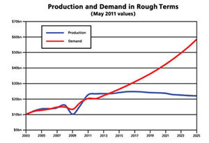 curve di produzione e la domanda diamante